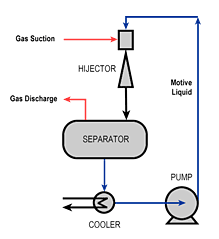 One Stage Liquid Jet Ejector System
